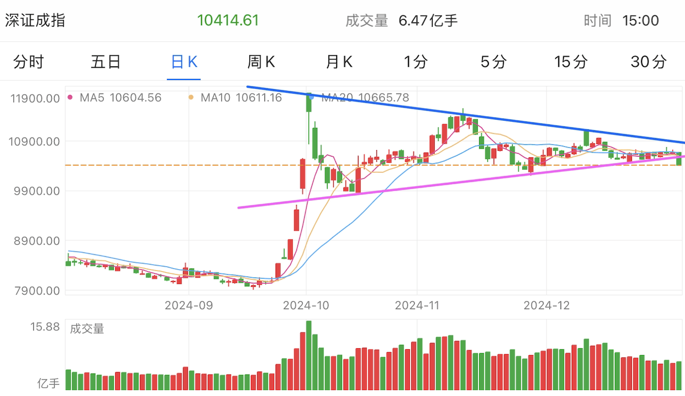 A graph of stock marketDescription automatically generated