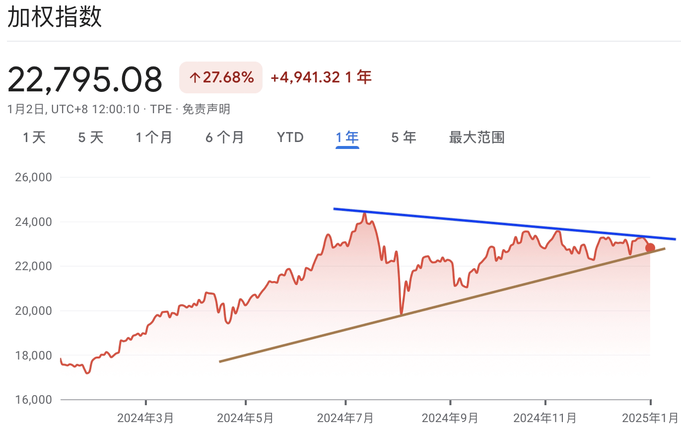 A graph of a stock marketDescription automatically generated