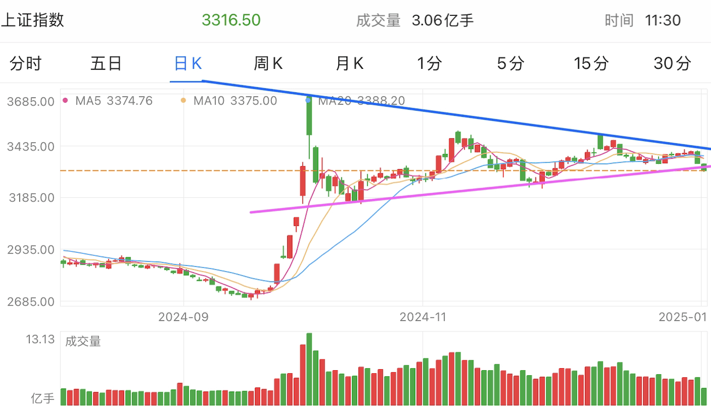 A graph of stock marketDescription automatically generated