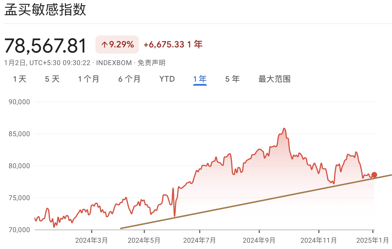 A graph of stock marketDescription automatically generated