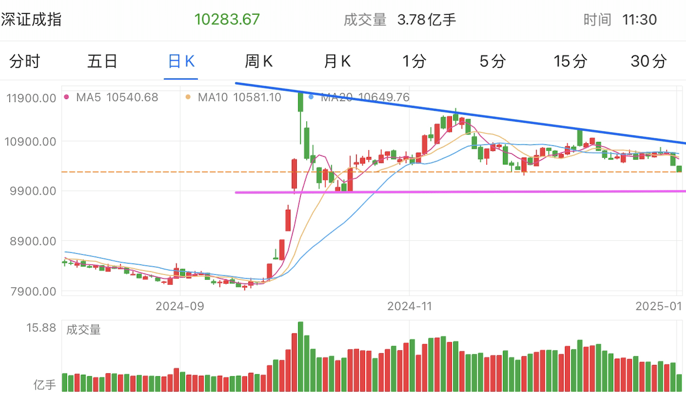 A graph of stock marketDescription automatically generated