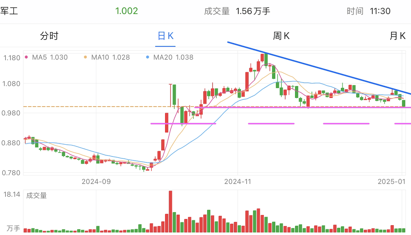 A graph of stock marketDescription automatically generated