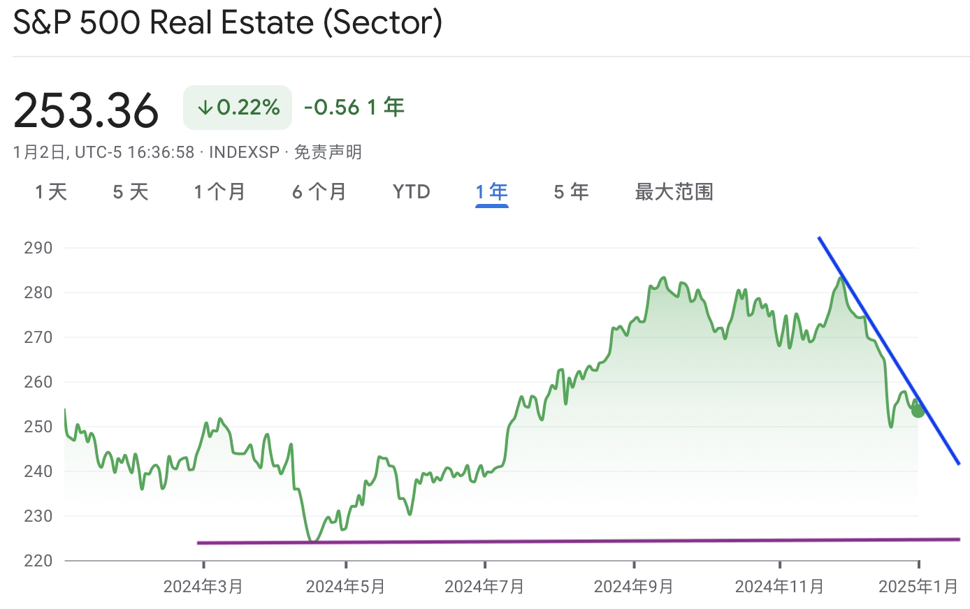 A graph of a stock marketDescription automatically generated