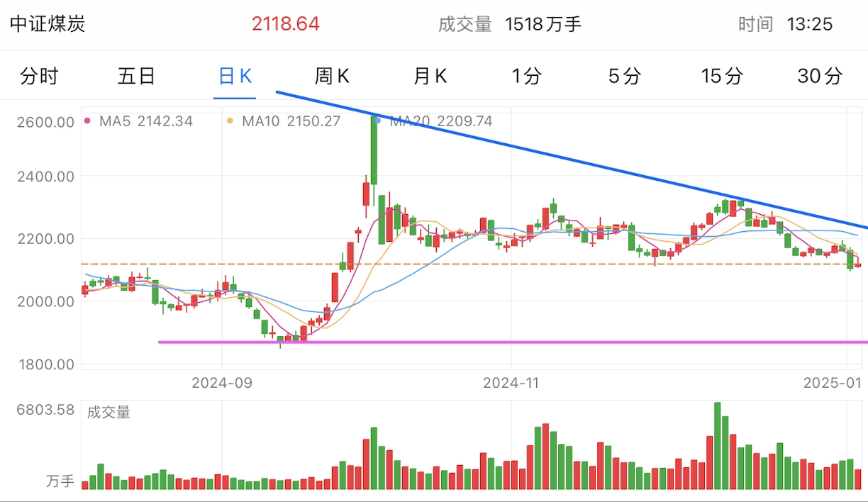 A graph of stock marketDescription automatically generated