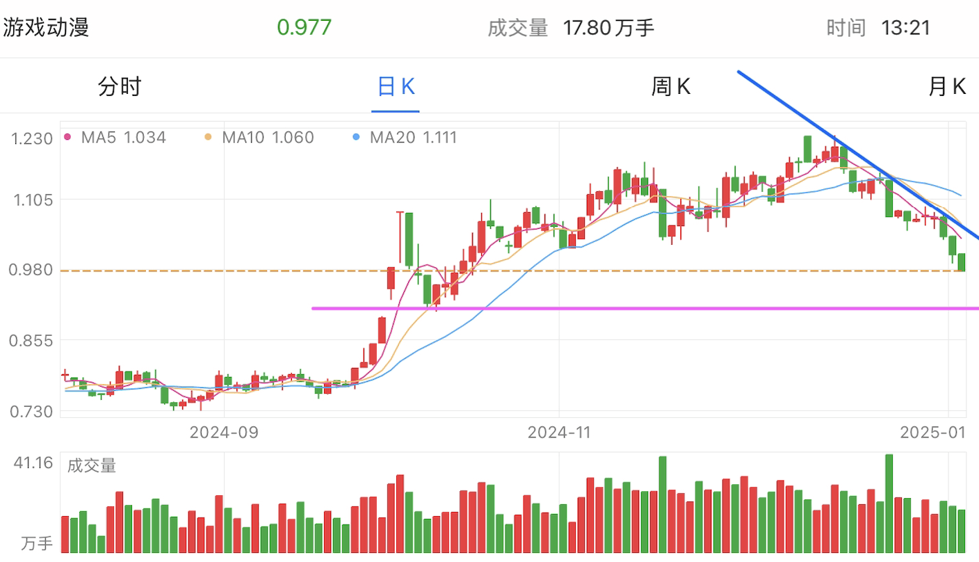 A graph of stock marketDescription automatically generated