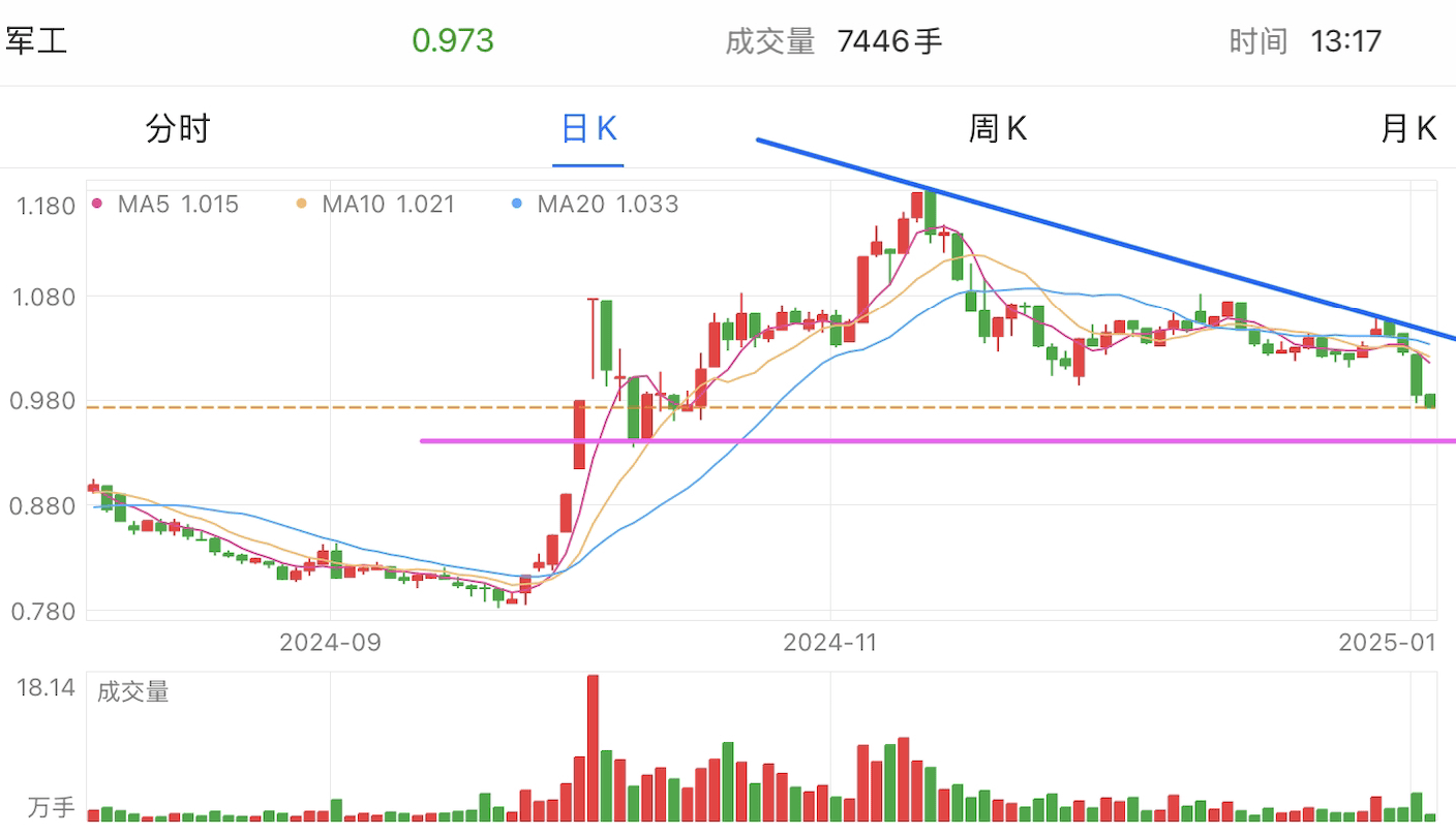 A graph of stock marketDescription automatically generated