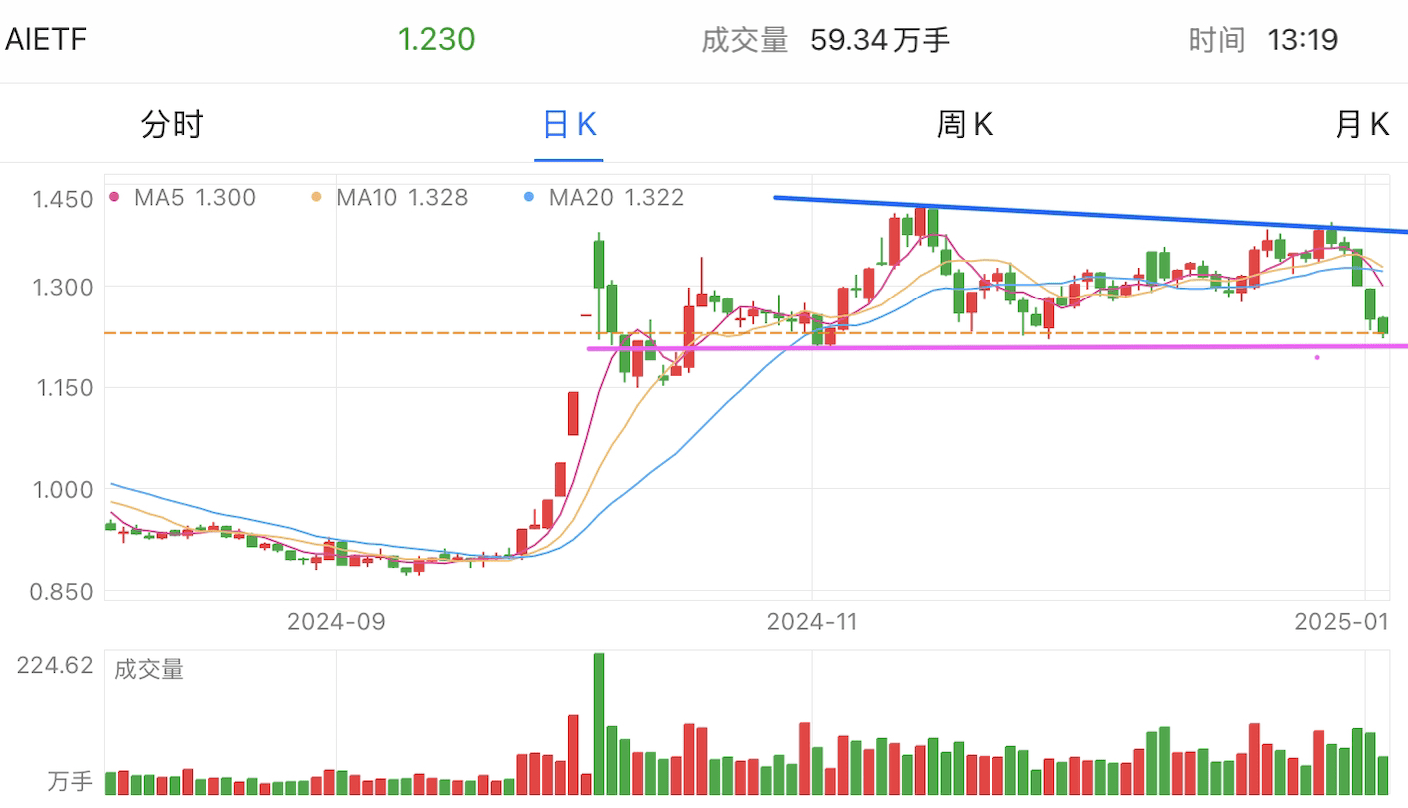 A graph of stock marketDescription automatically generated