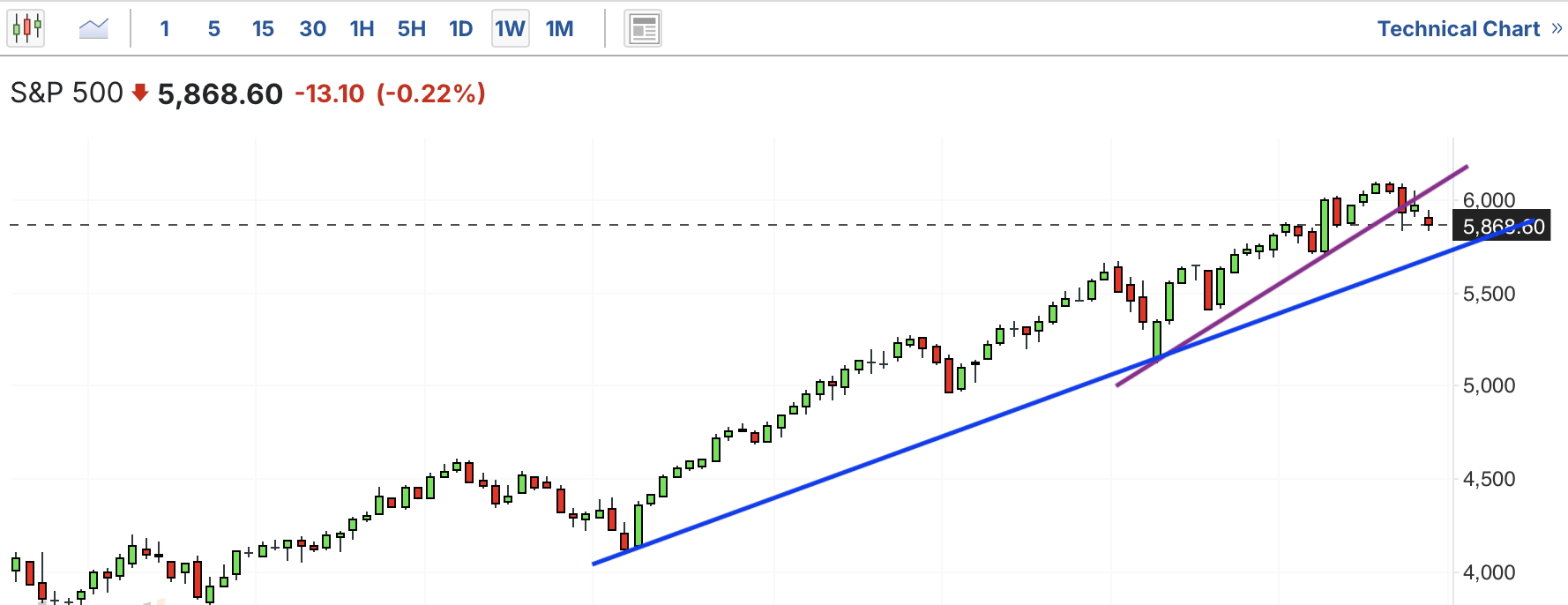 A graph with a line drawn on itDescription automatically generated