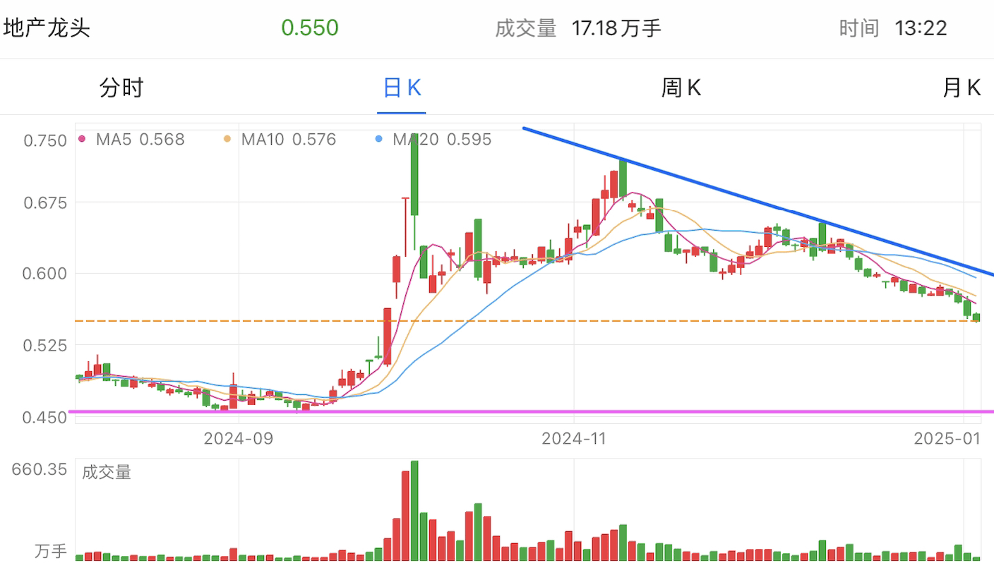 A graph of stock marketDescription automatically generated