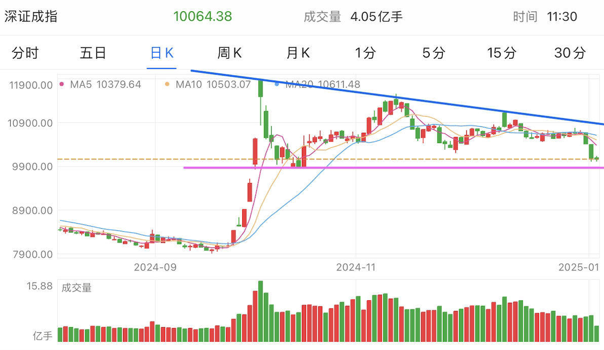 A graph of stock marketDescription automatically generated