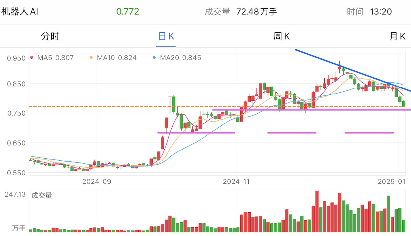 A graph of stock marketDescription automatically generated with medium confidence