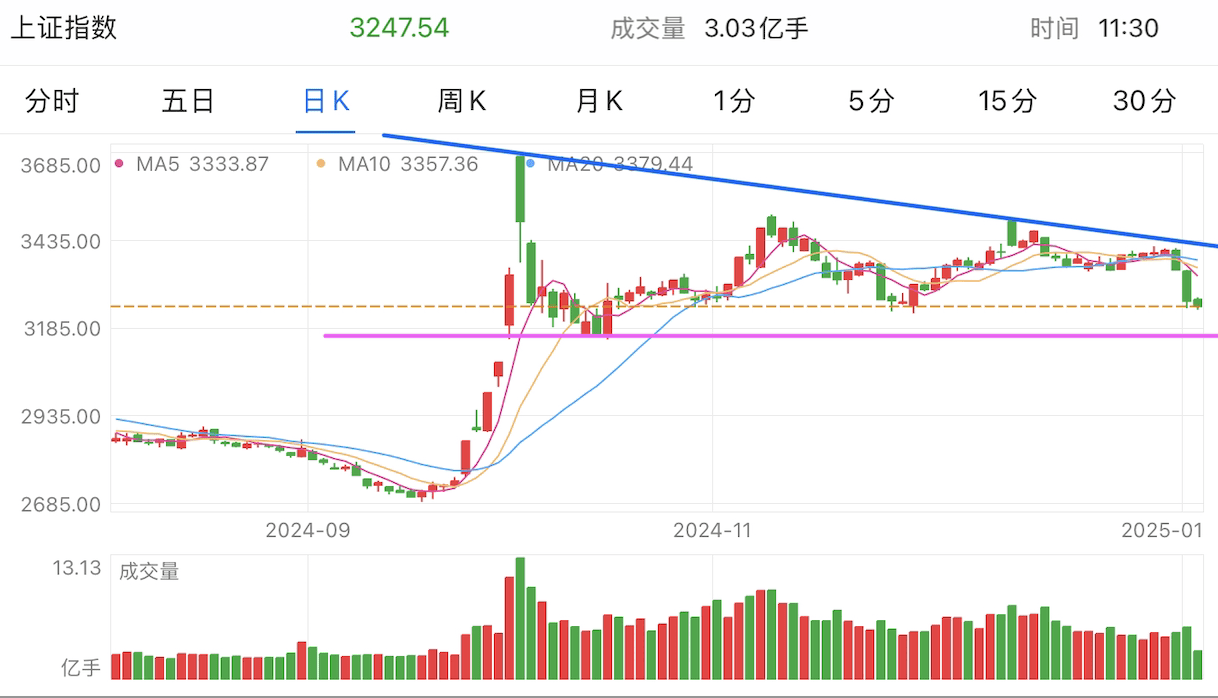 A graph of stock marketDescription automatically generated