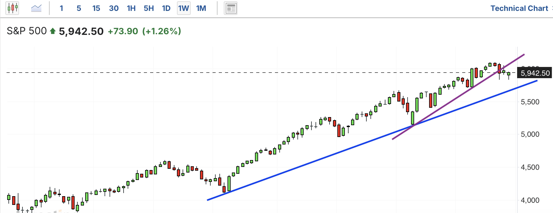 A graph with a line and a lineDescription automatically generated with medium confidence