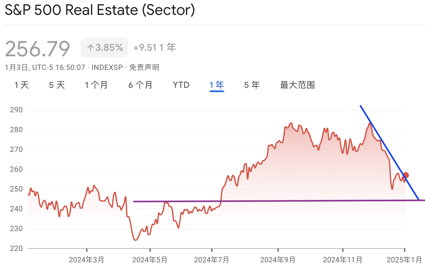 A graph of a stock marketDescription automatically generated