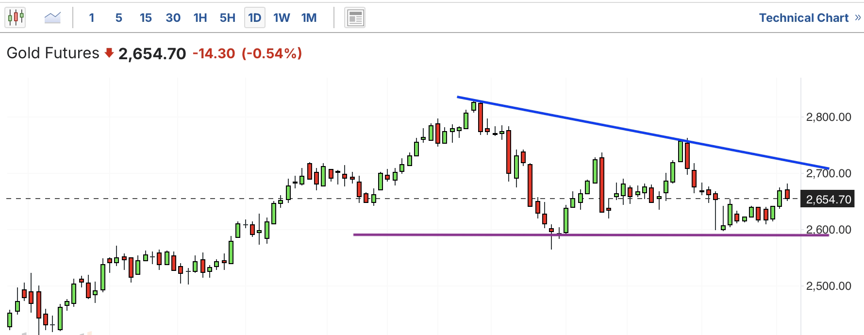 A graph of a stock marketDescription automatically generated