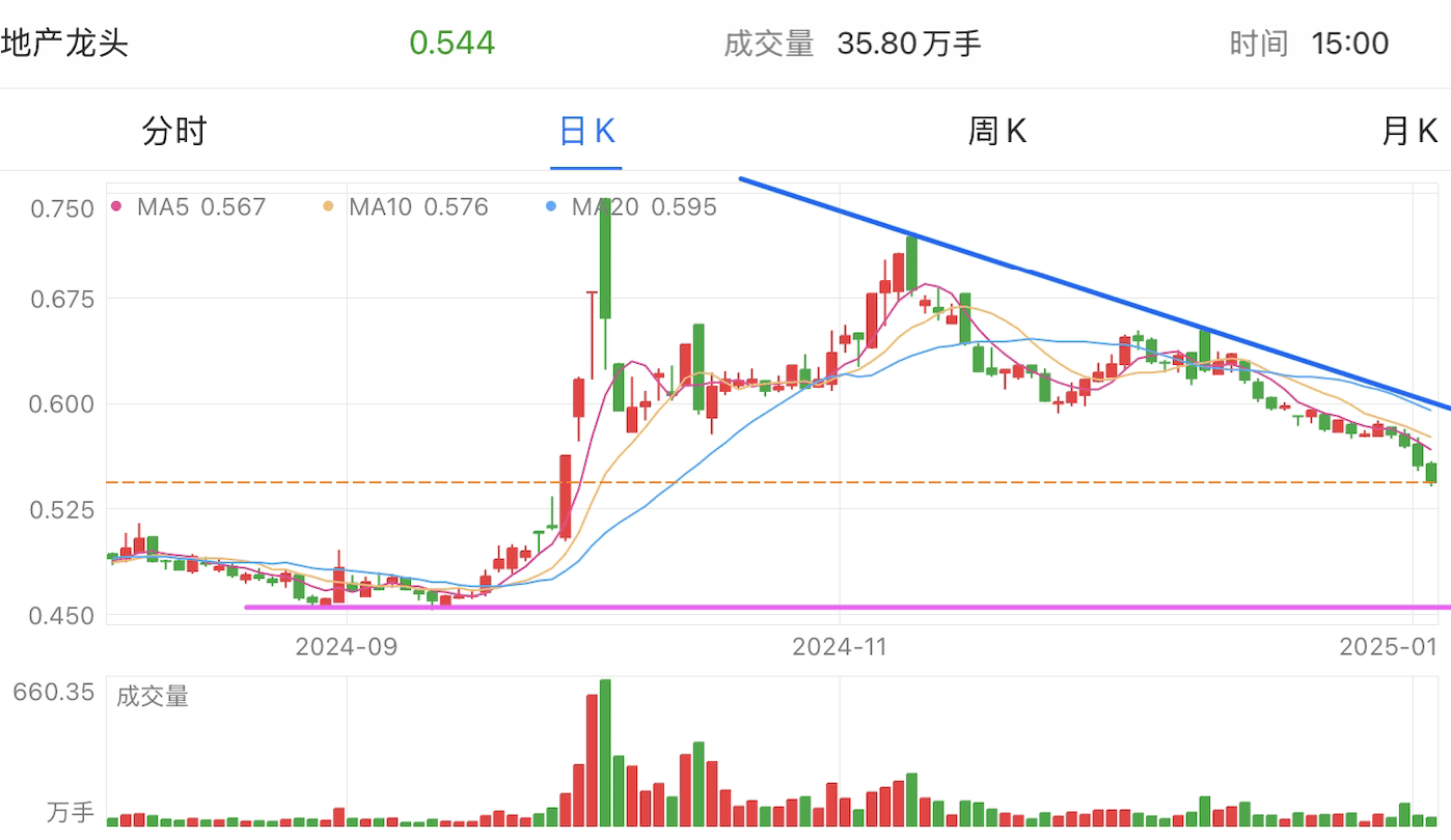 A graph of stock marketDescription automatically generated