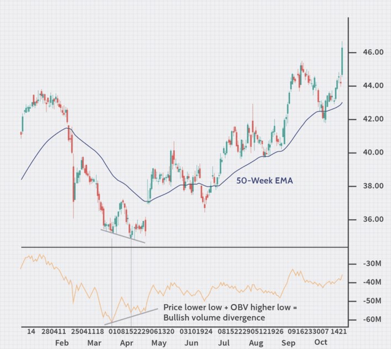 A graph of stock marketDescription automatically generated