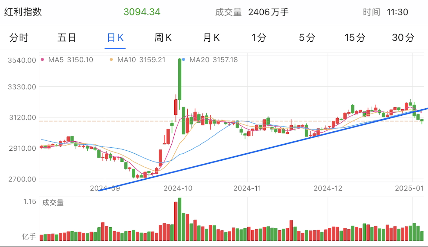 A graph of stock marketDescription automatically generated