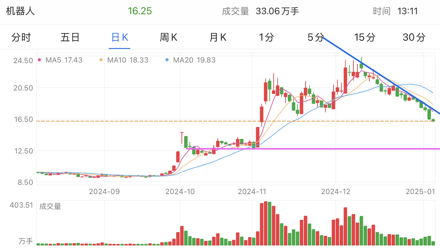 A graph of stock marketDescription automatically generated