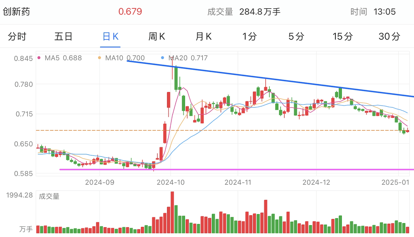 A graph of stock marketDescription automatically generated