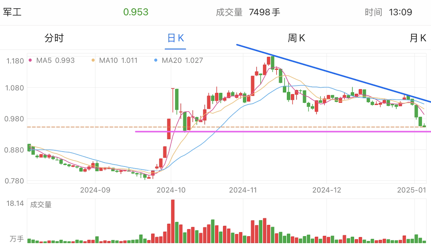 A graph of stock marketDescription automatically generated