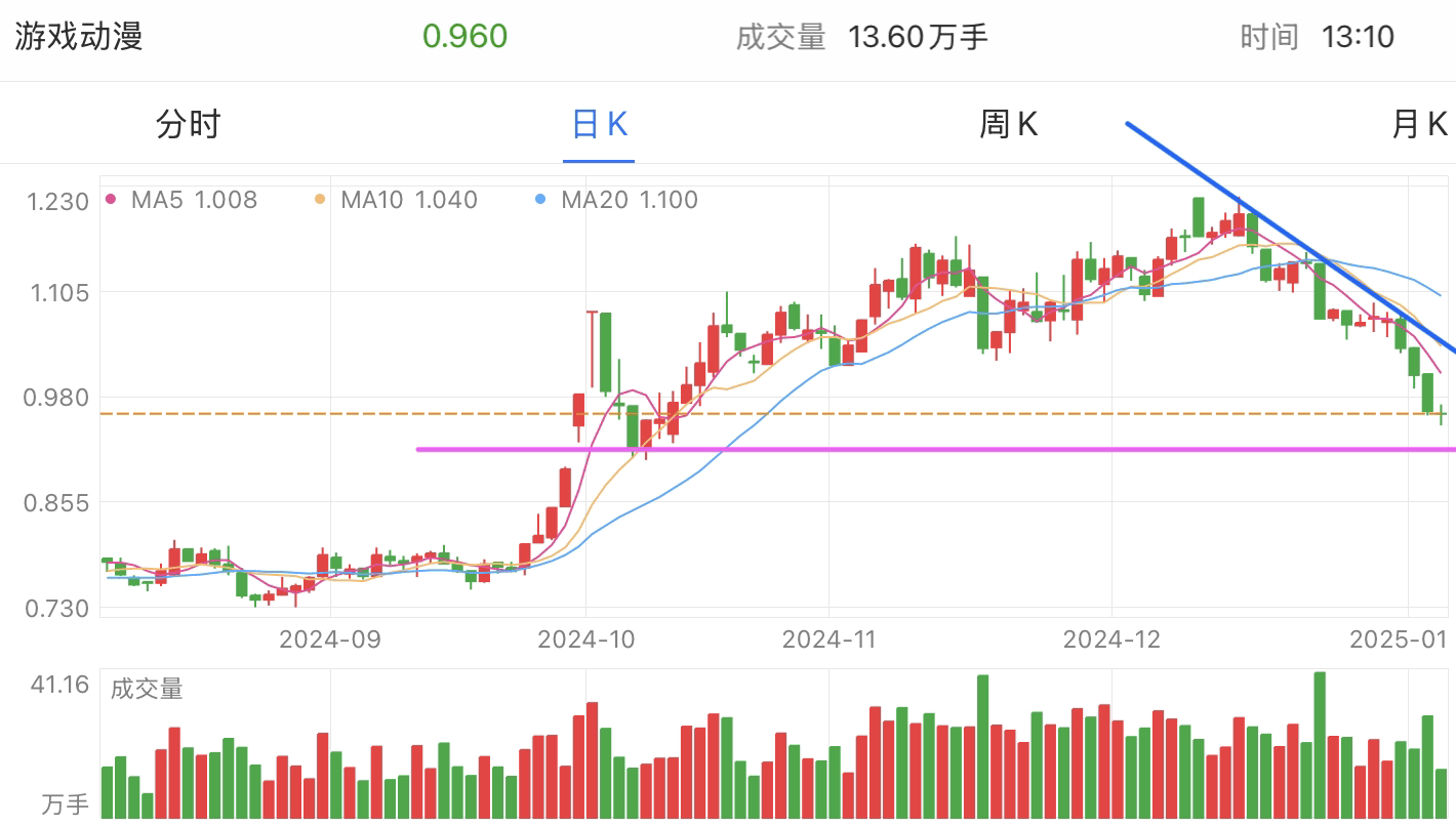 A graph of stock marketDescription automatically generated