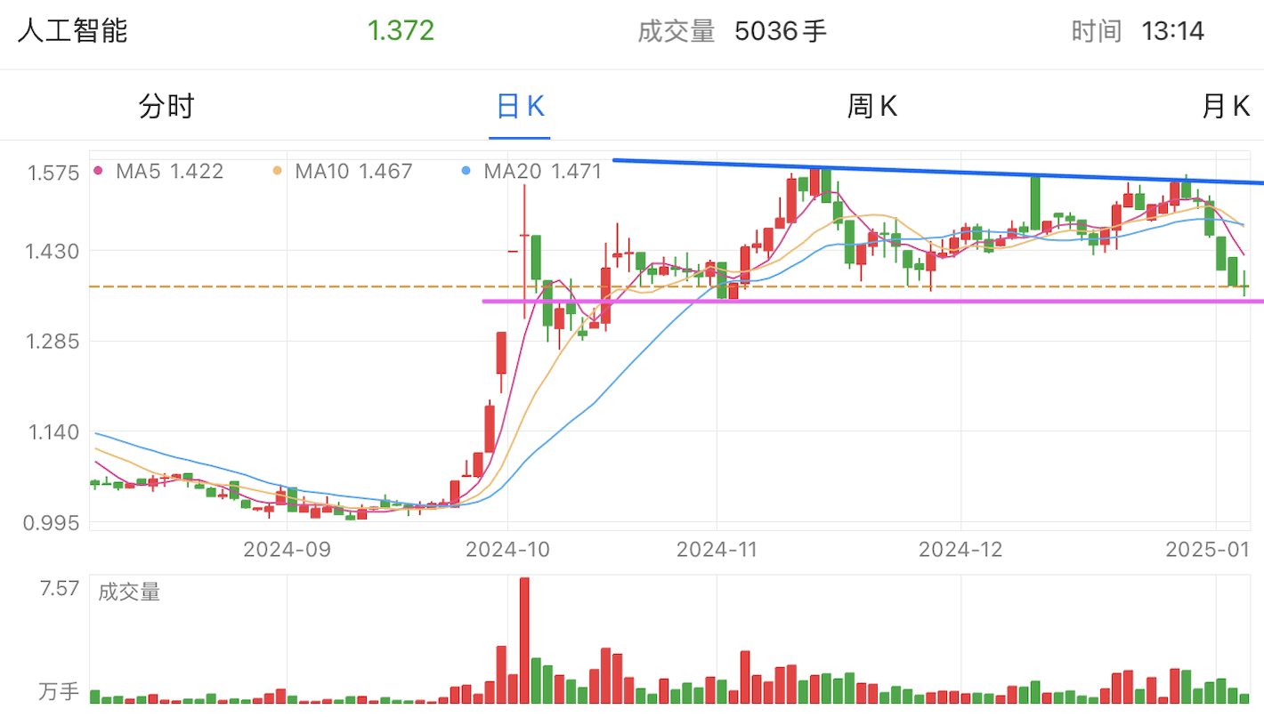 A graph of stock marketDescription automatically generated