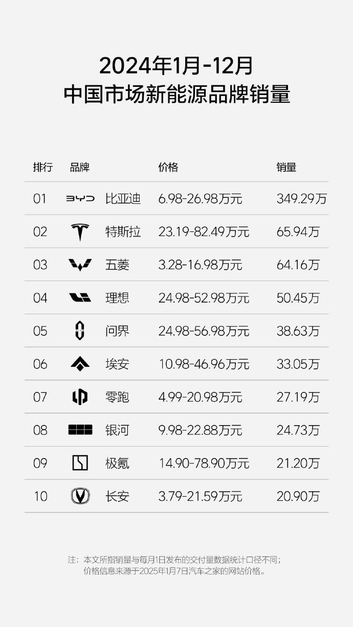 2024新势力总销量榜公布 理想第一问界第二 小米进前十