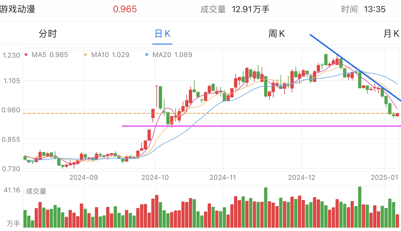 A graph of stock marketDescription automatically generated