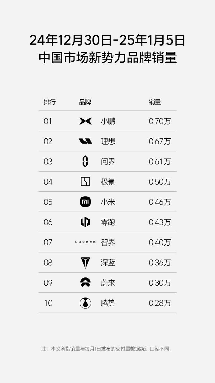 2024新势力总销量榜公布 理想第一问界第二 小米进前十