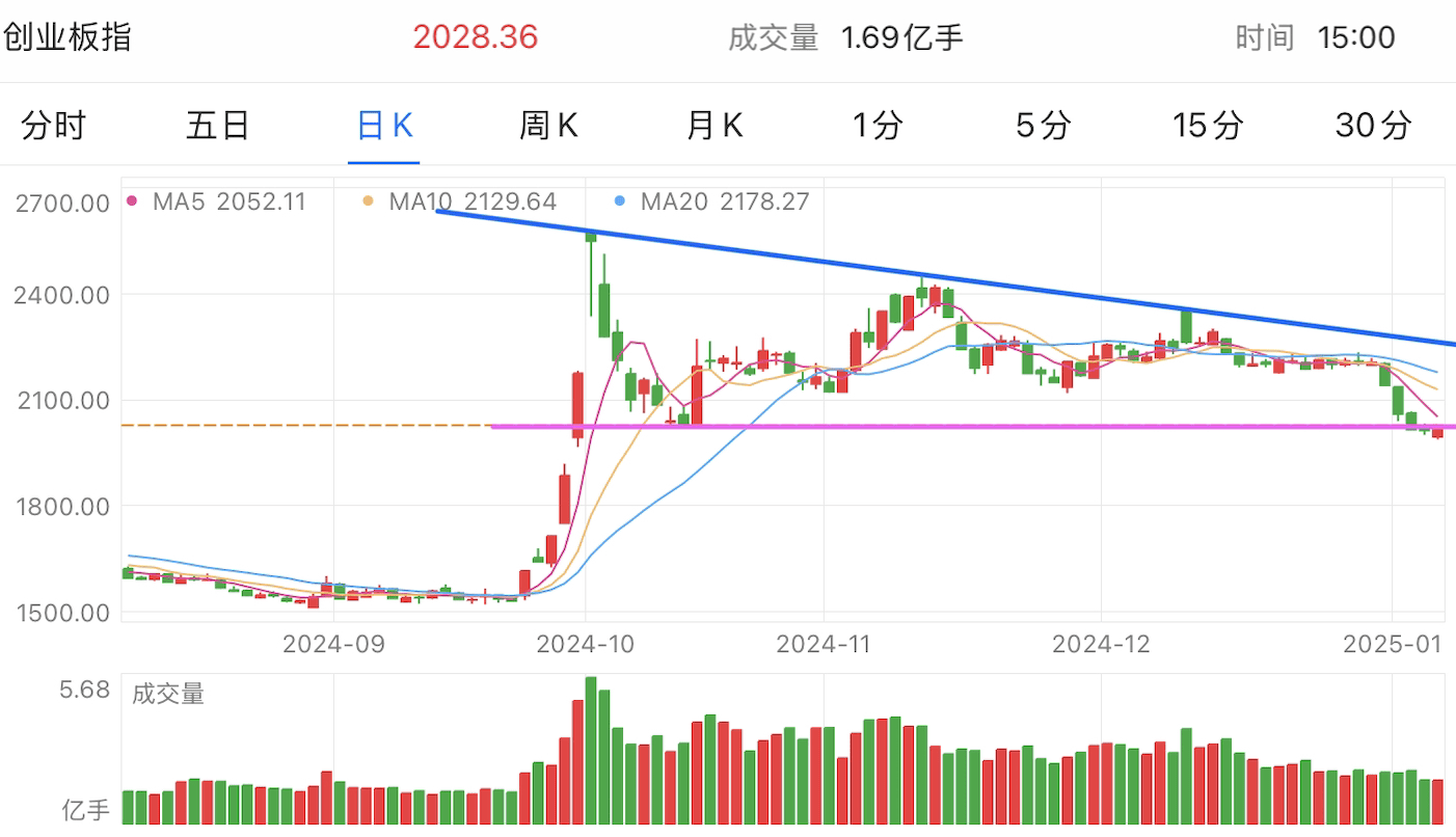 A graph of stock marketDescription automatically generated