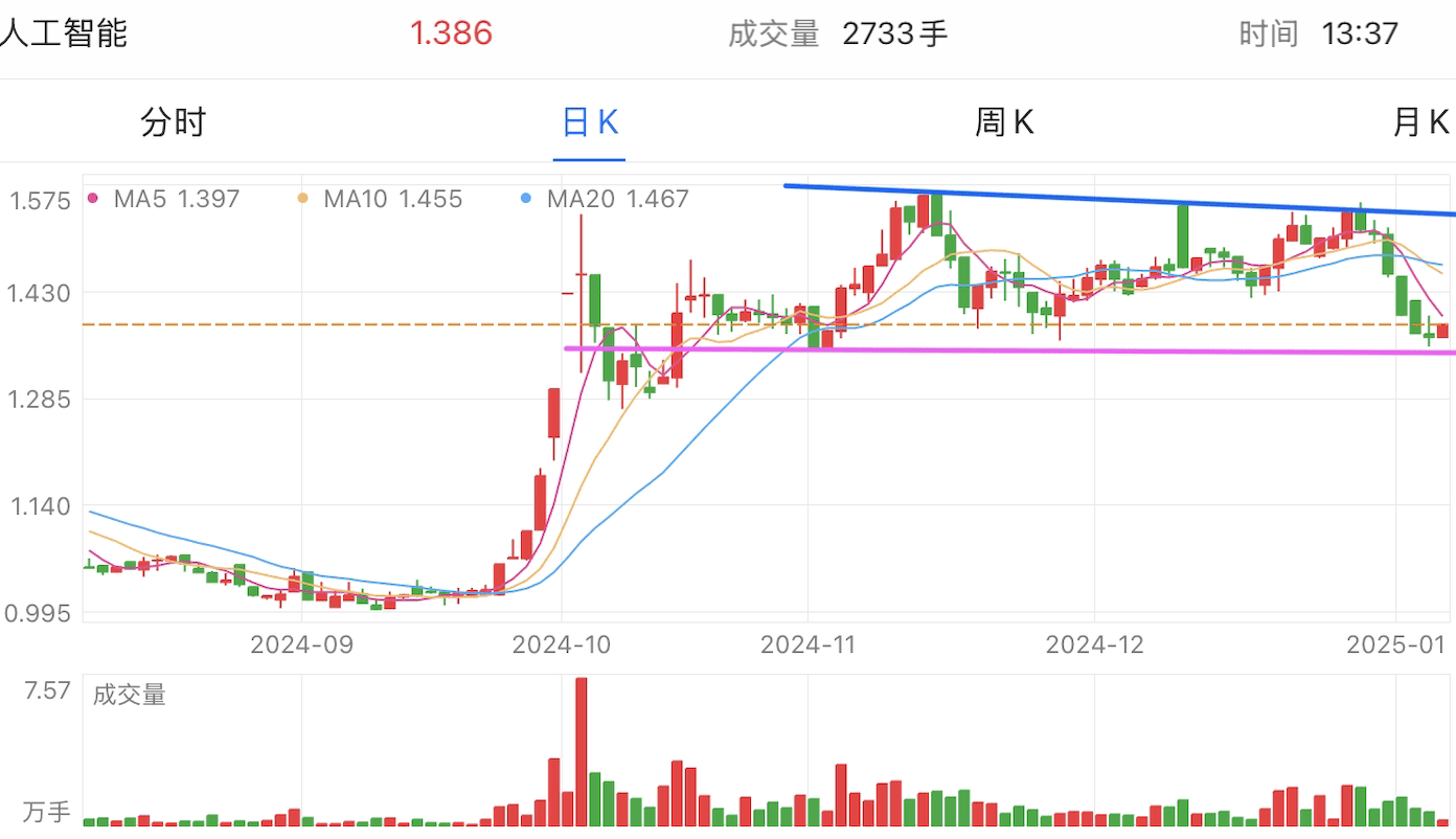 A graph of stock marketDescription automatically generated