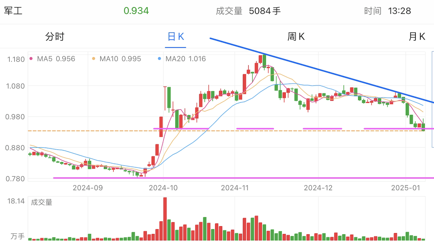 A graph of stock marketDescription automatically generated