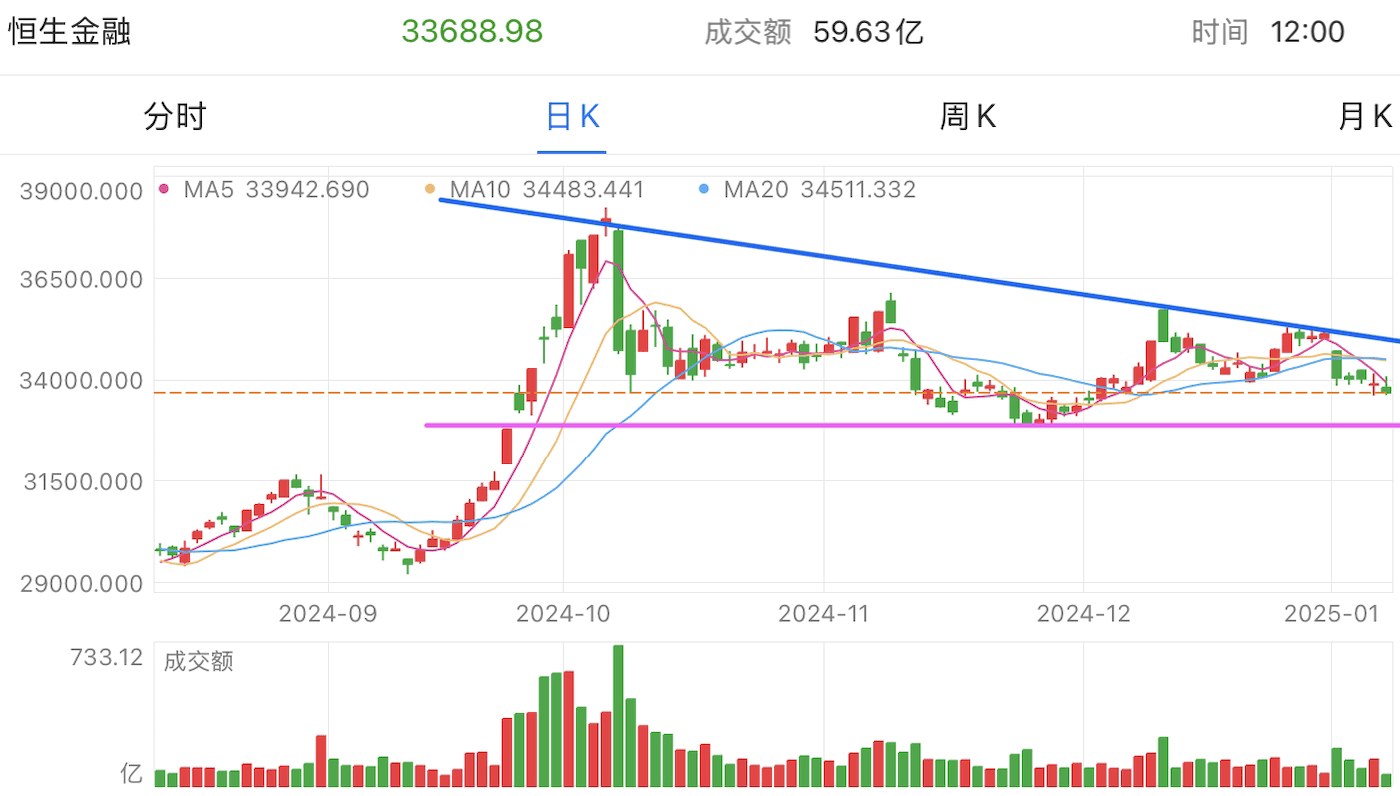 A graph of stock marketDescription automatically generated