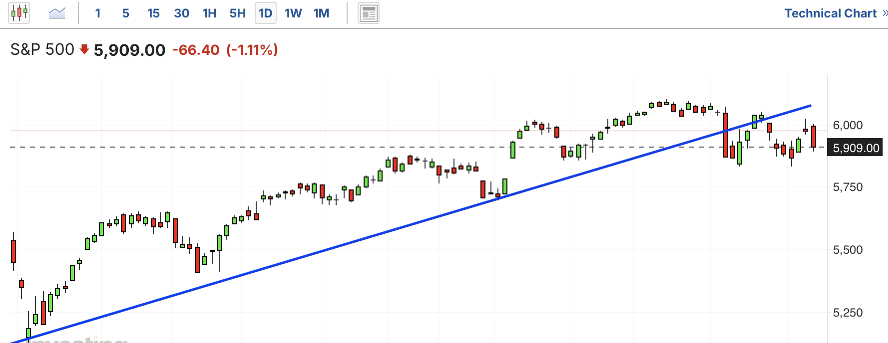 A graph of stock marketDescription automatically generated