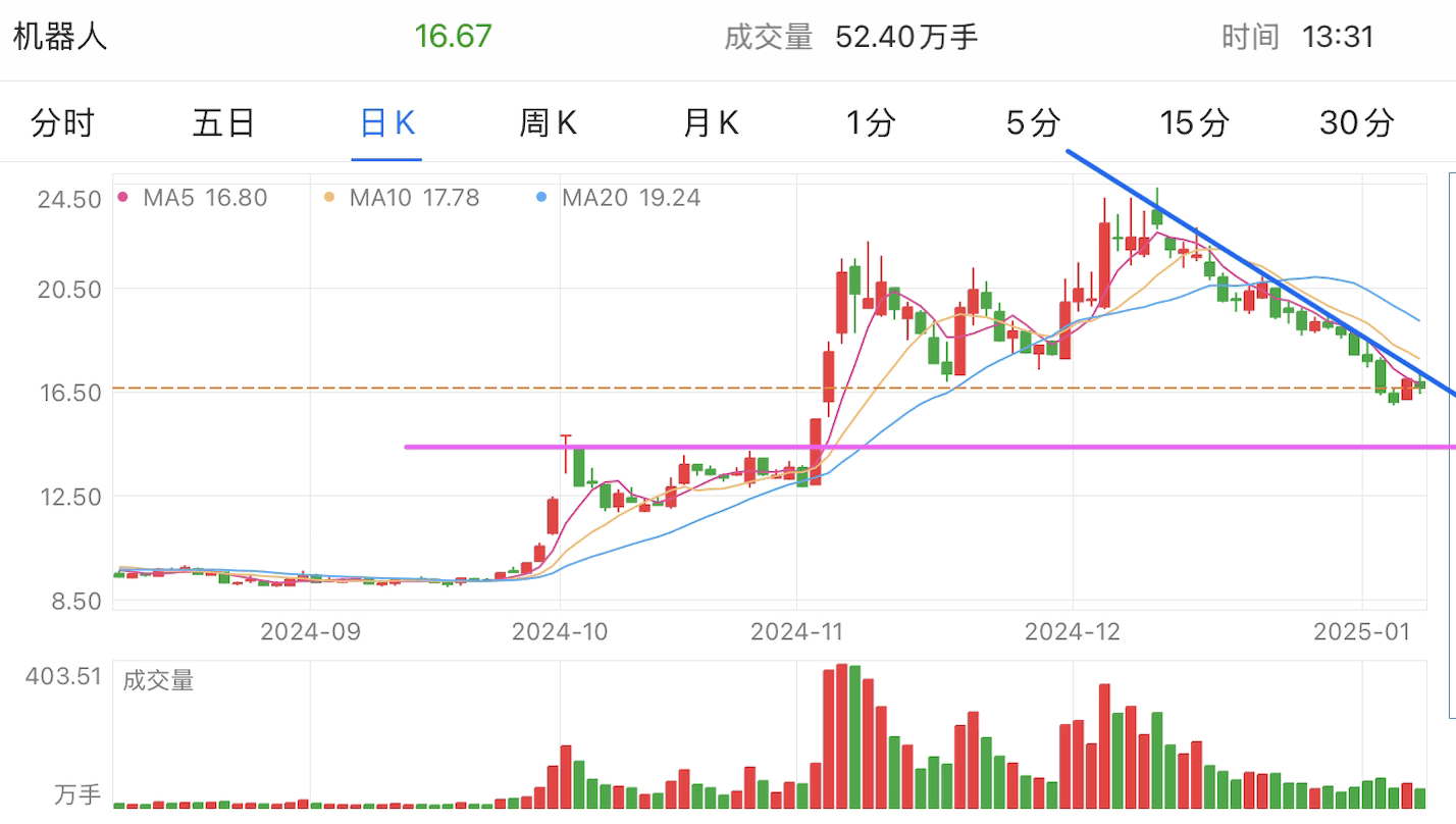 A graph of stock marketDescription automatically generated