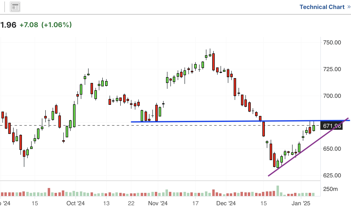 A graph of stock marketDescription automatically generated