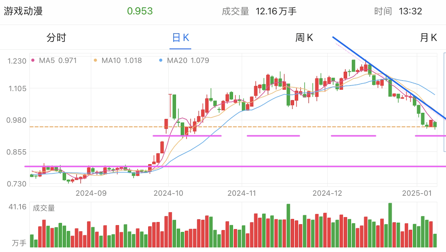 A graph of stock marketDescription automatically generated