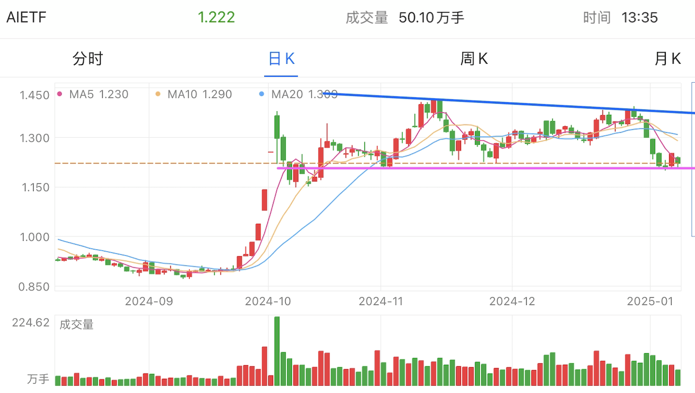 A graph of stock marketDescription automatically generated