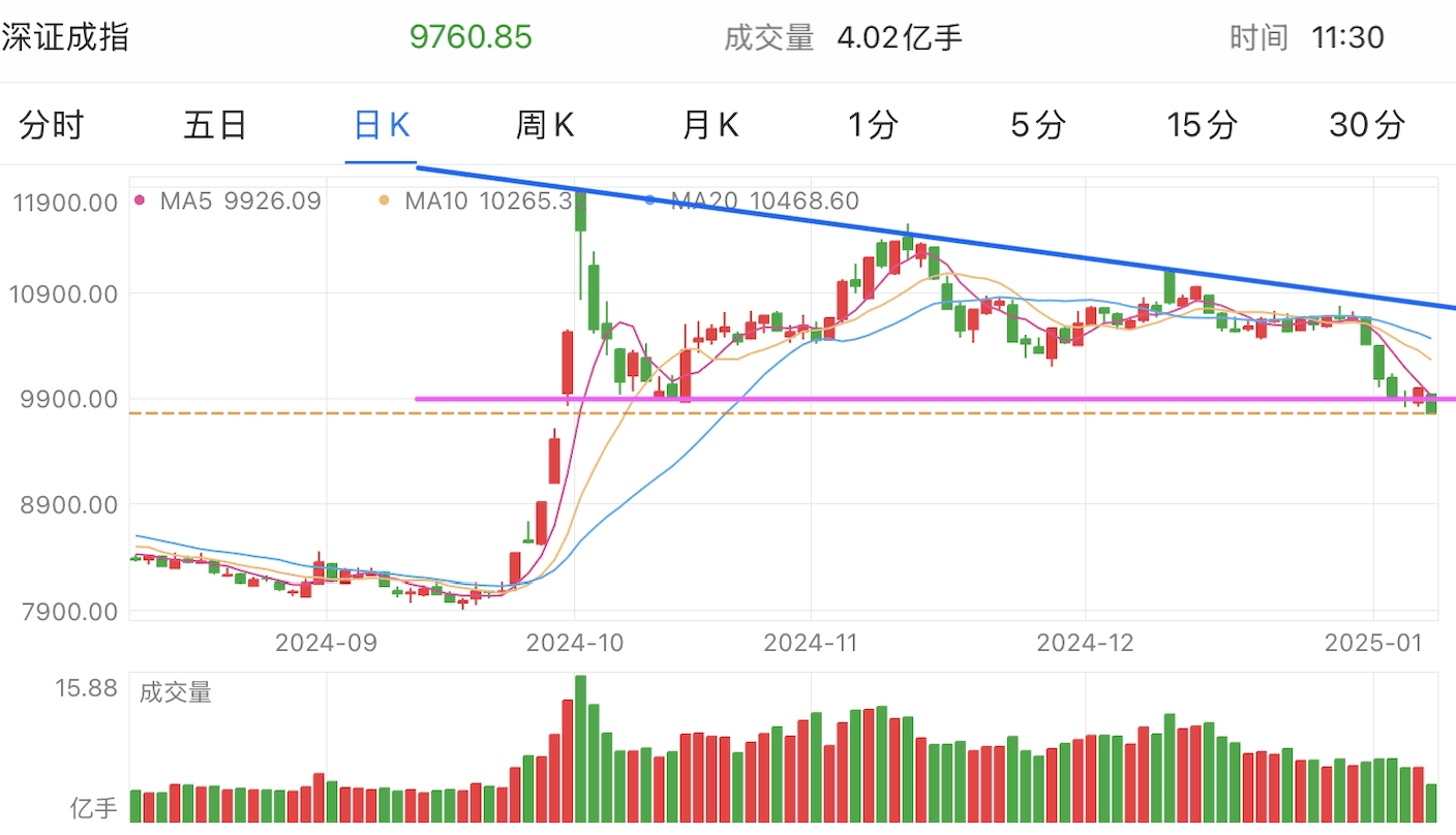 A graph of stock marketDescription automatically generated