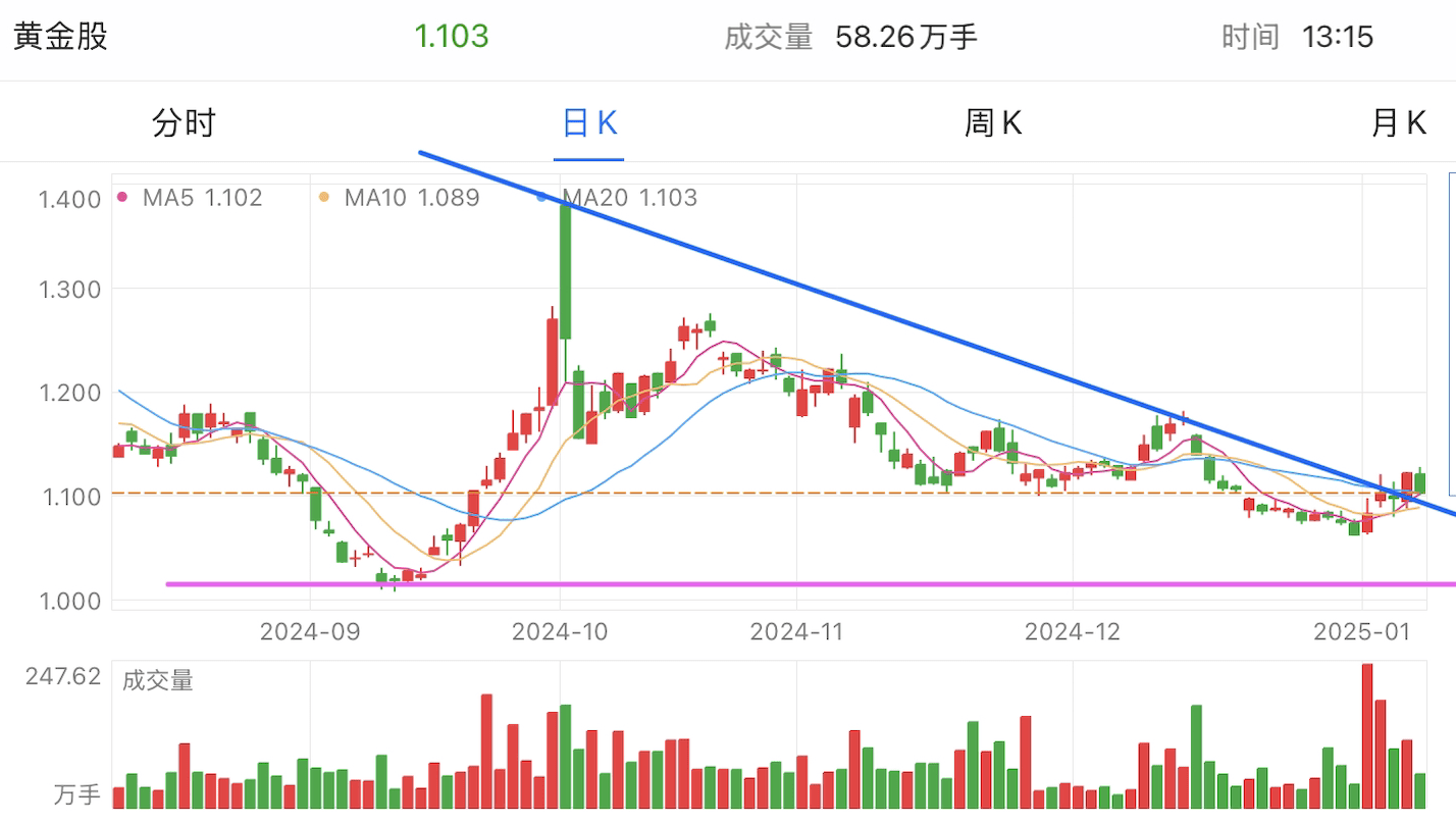 A graph of stock marketDescription automatically generated