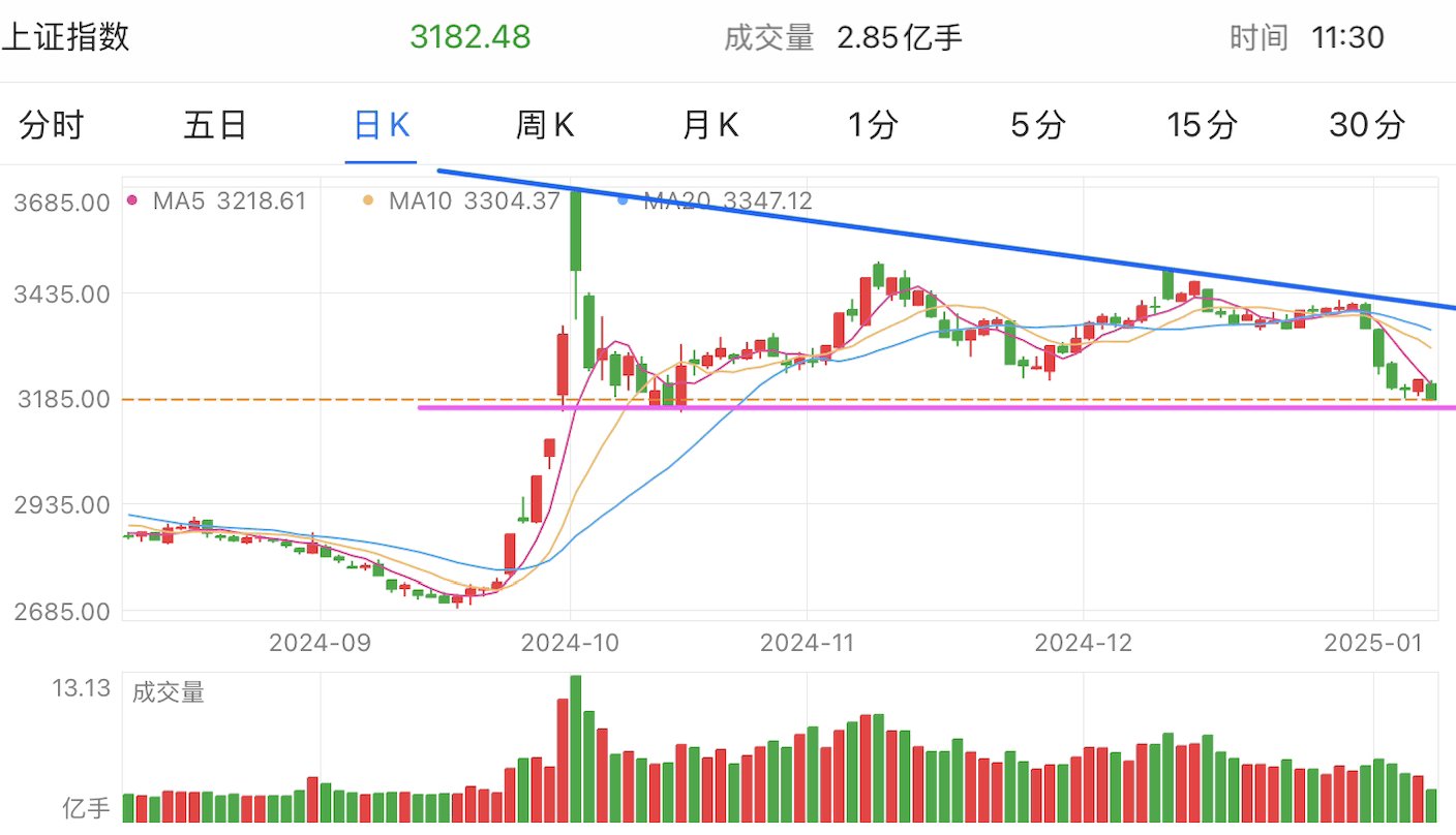 A graph of stock marketDescription automatically generated