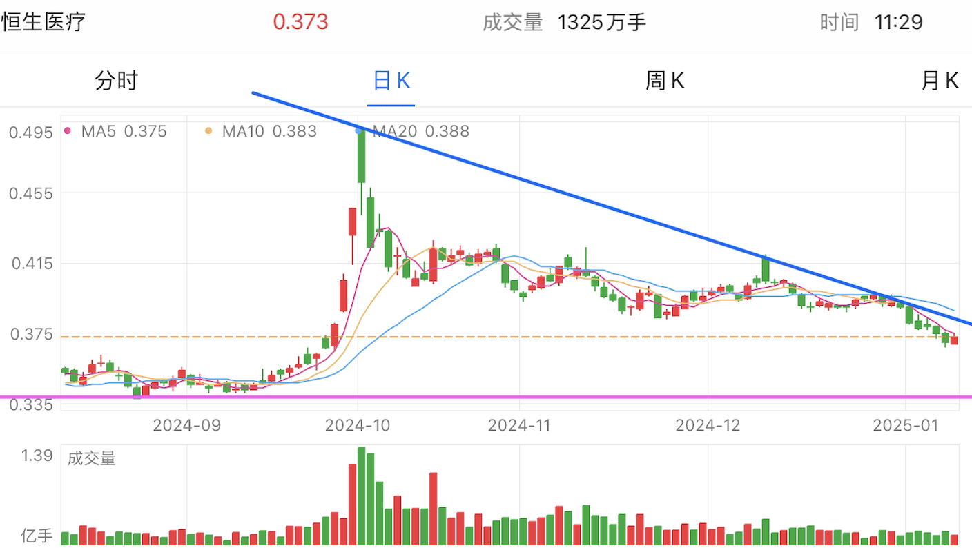 A graph of stock marketDescription automatically generated