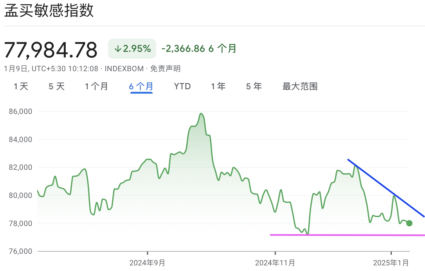 A graph of stock marketDescription automatically generated