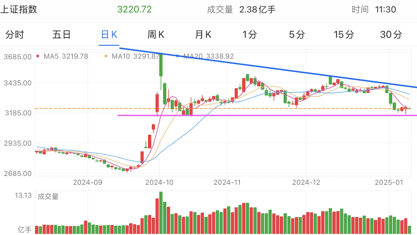 A graph of stock marketDescription automatically generated