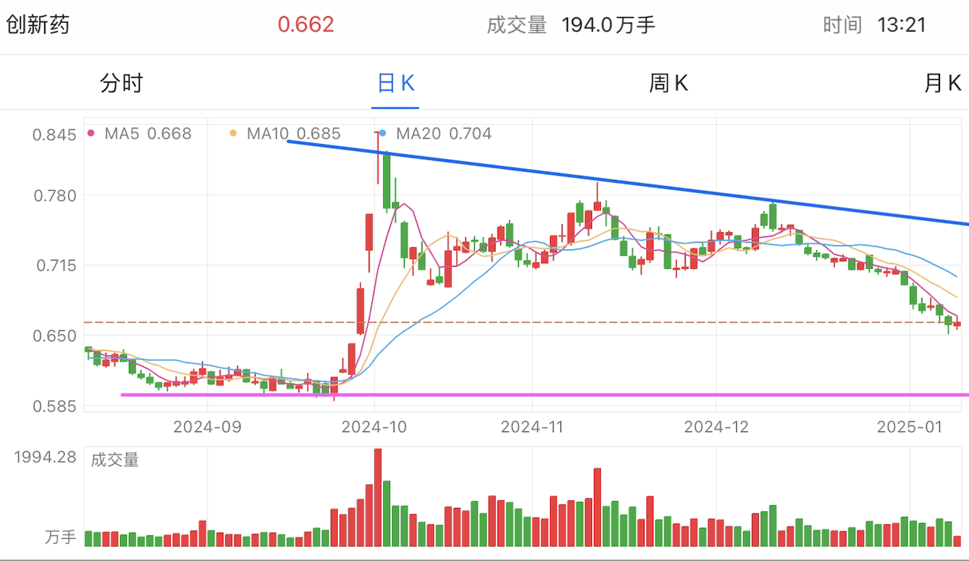 A graph of stock marketDescription automatically generated