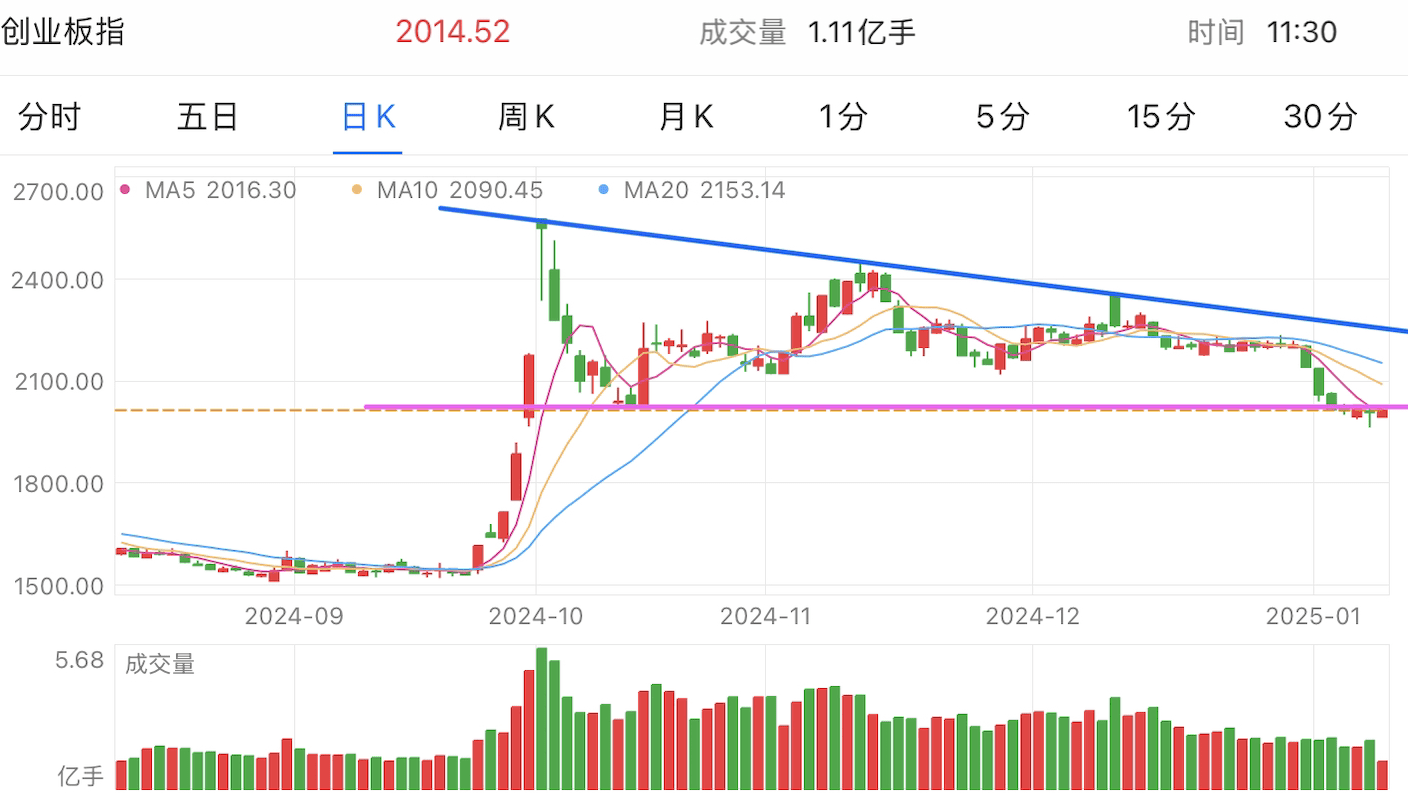 A graph of stock marketDescription automatically generated