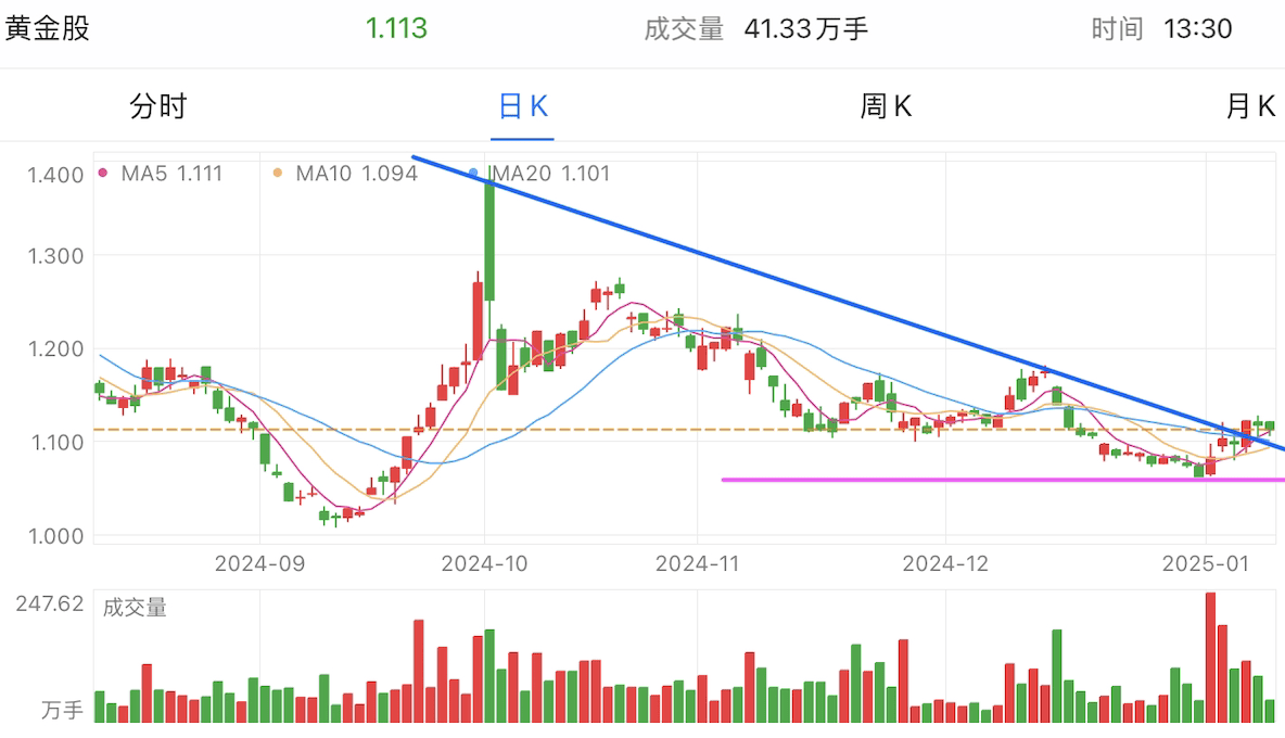 A graph of stock marketDescription automatically generated