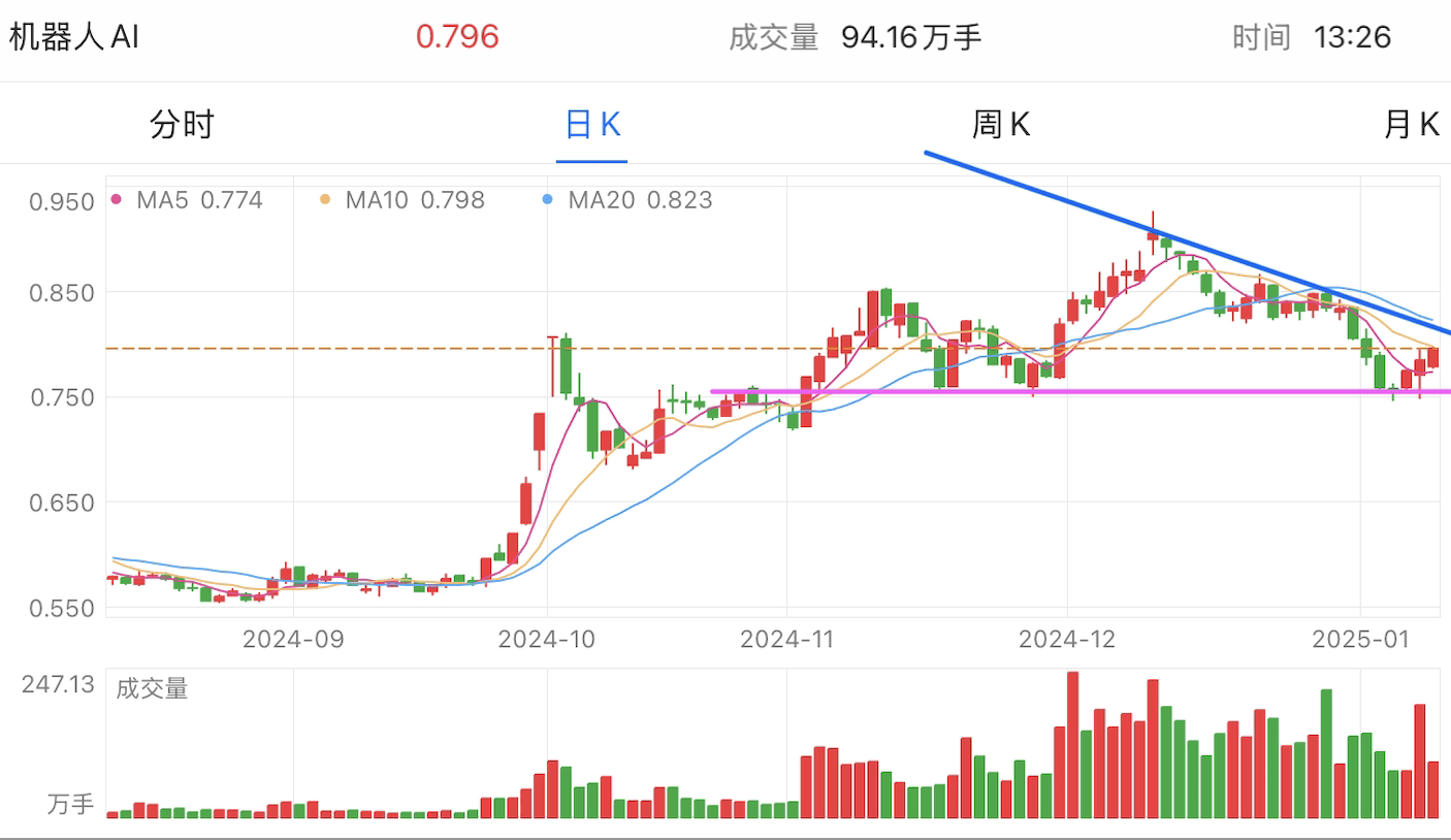 A graph of stock marketDescription automatically generated