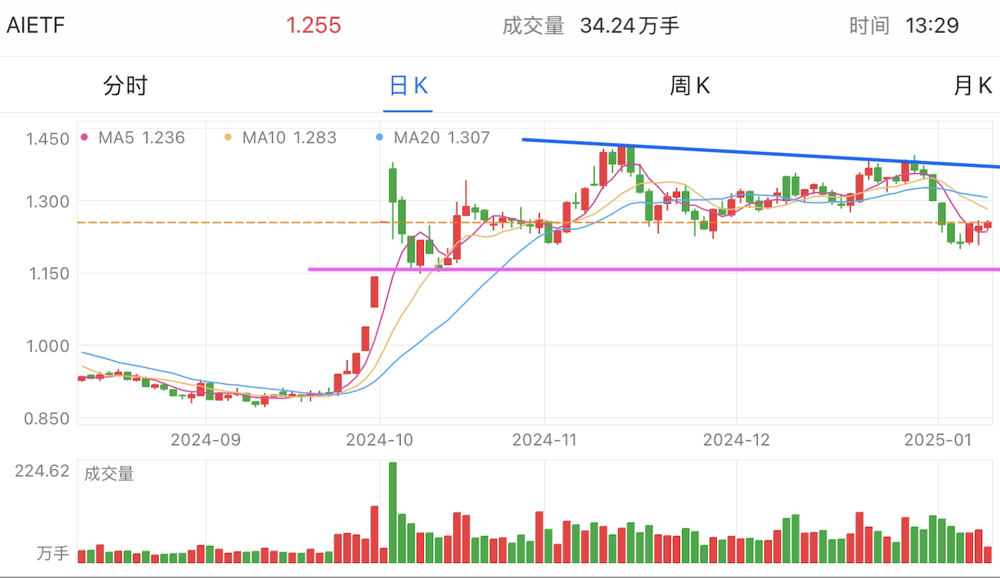 A graph of stock marketDescription automatically generated